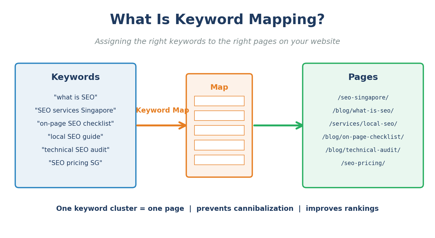 01-what-is-keyword-mapping
