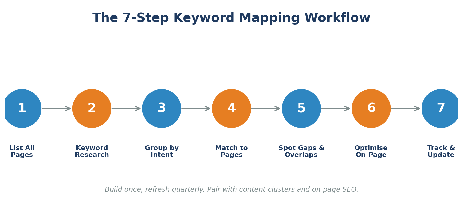 Every keyword falls into one of four intent buckets. Each bucket maps to a different page type.