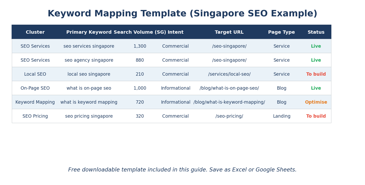 The seven repeatable steps that turn raw keyword research into a working SEO strategy.