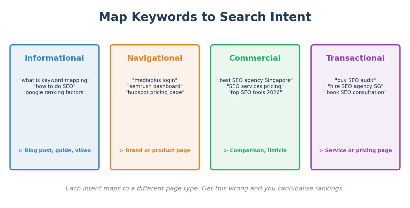 Pillar + cluster: one broad pillar page links to many focused cluster posts, building topical authority that Google rewards.