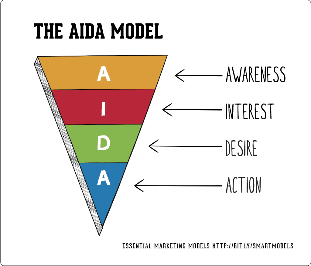 aida marketing model