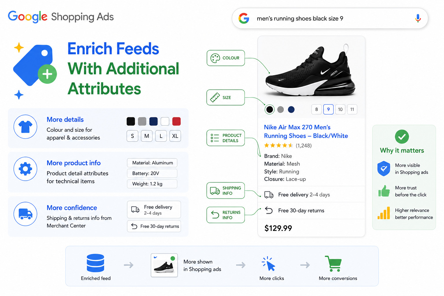 Best Practices to Optimize Google Shopping Campaigns