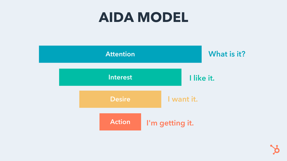 aida marketing model