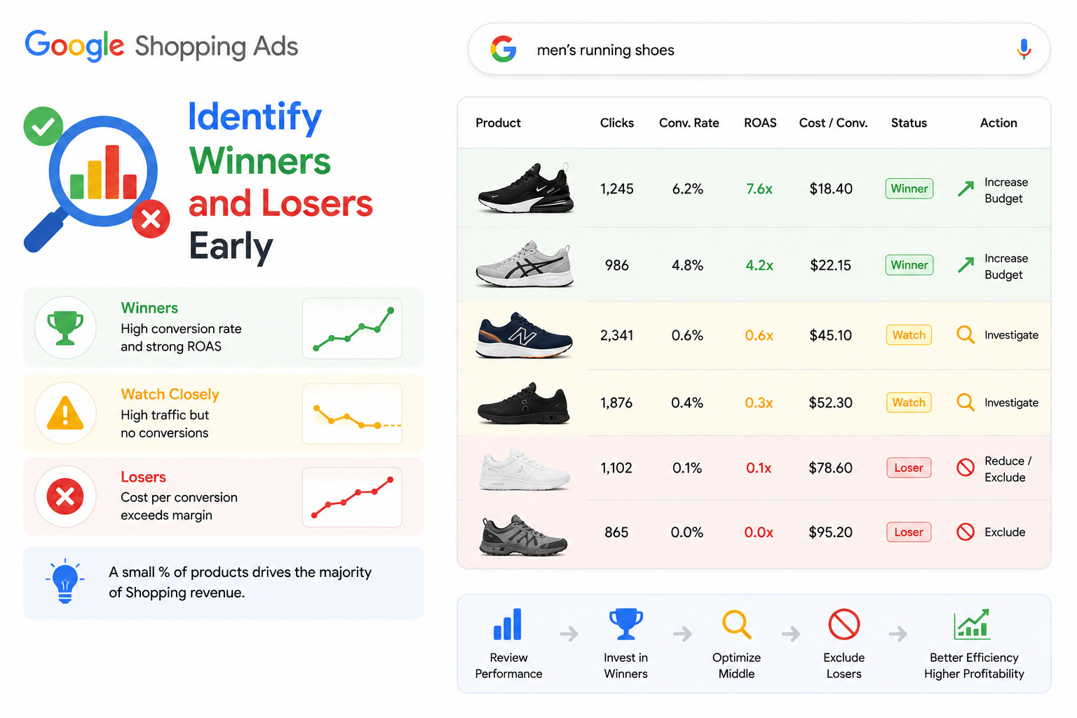 Best Practices to Optimize Google Shopping Campaigns