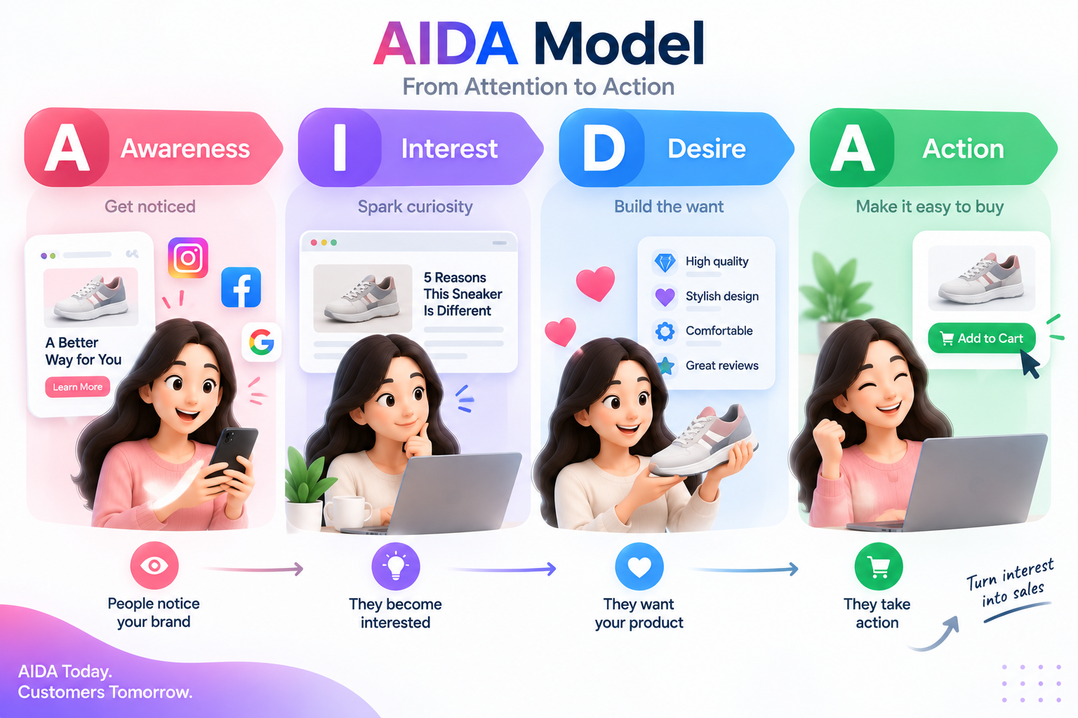 AIDA model