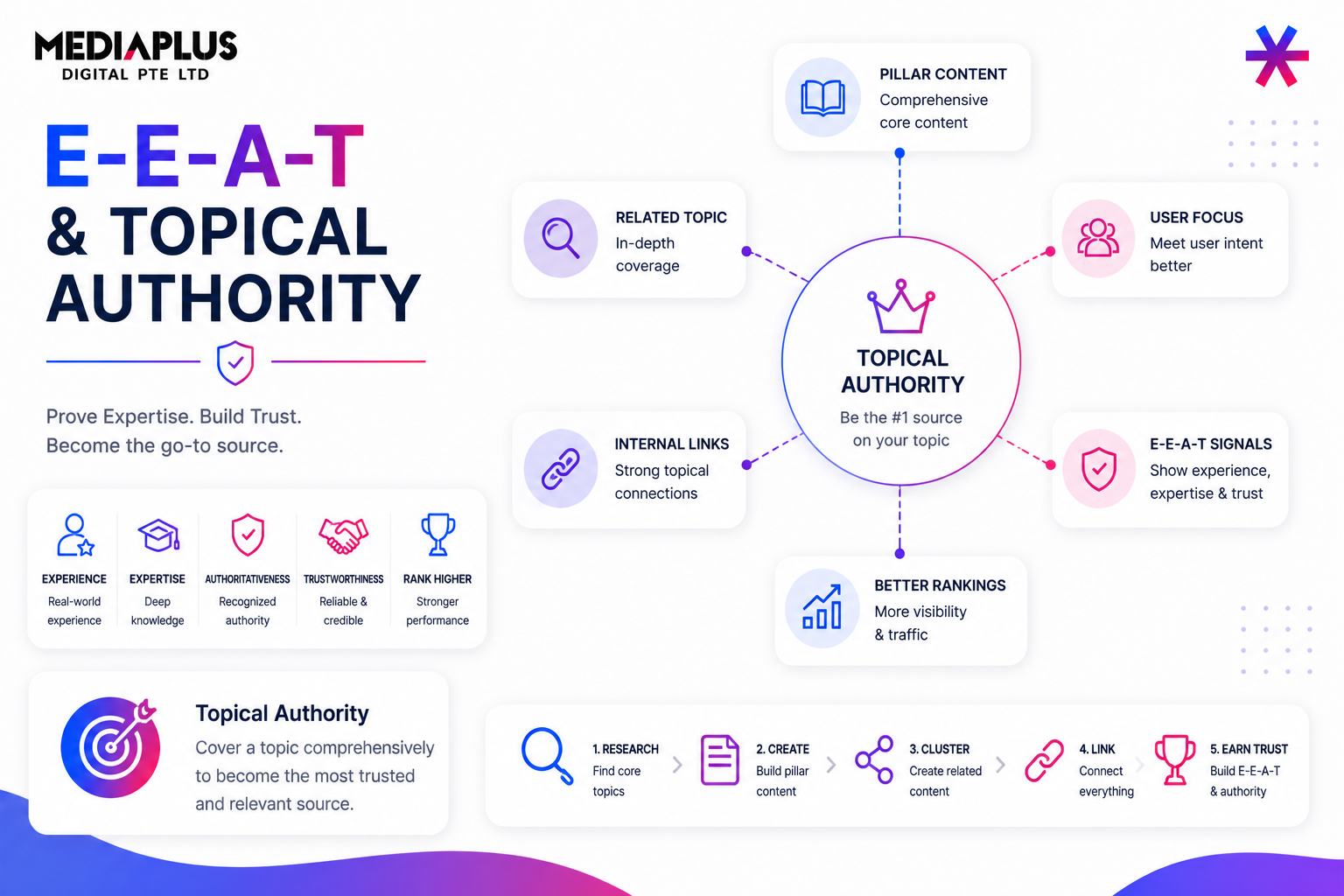 E-E-A-T & Topical Authority