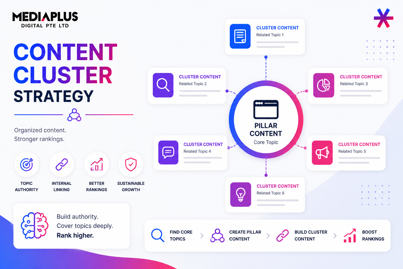 Content Cluster Strategy