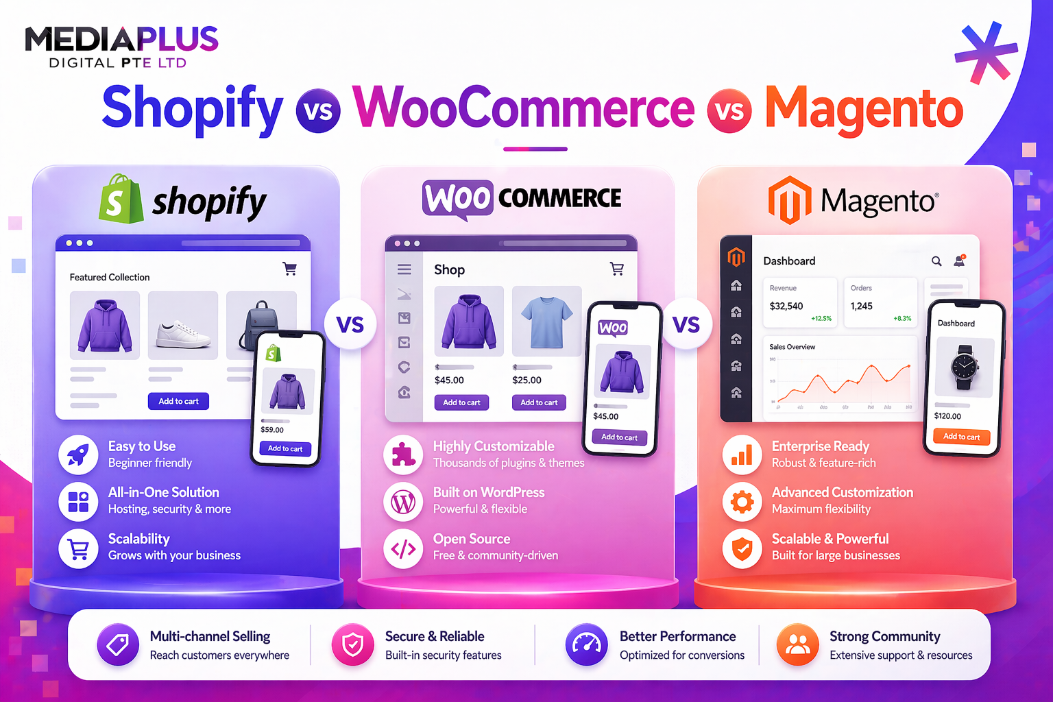 Shopify vs WooCommerce vs Magento
