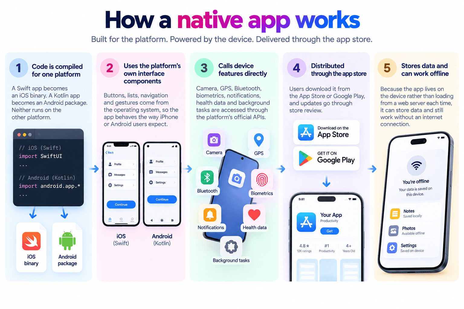 How a native app works