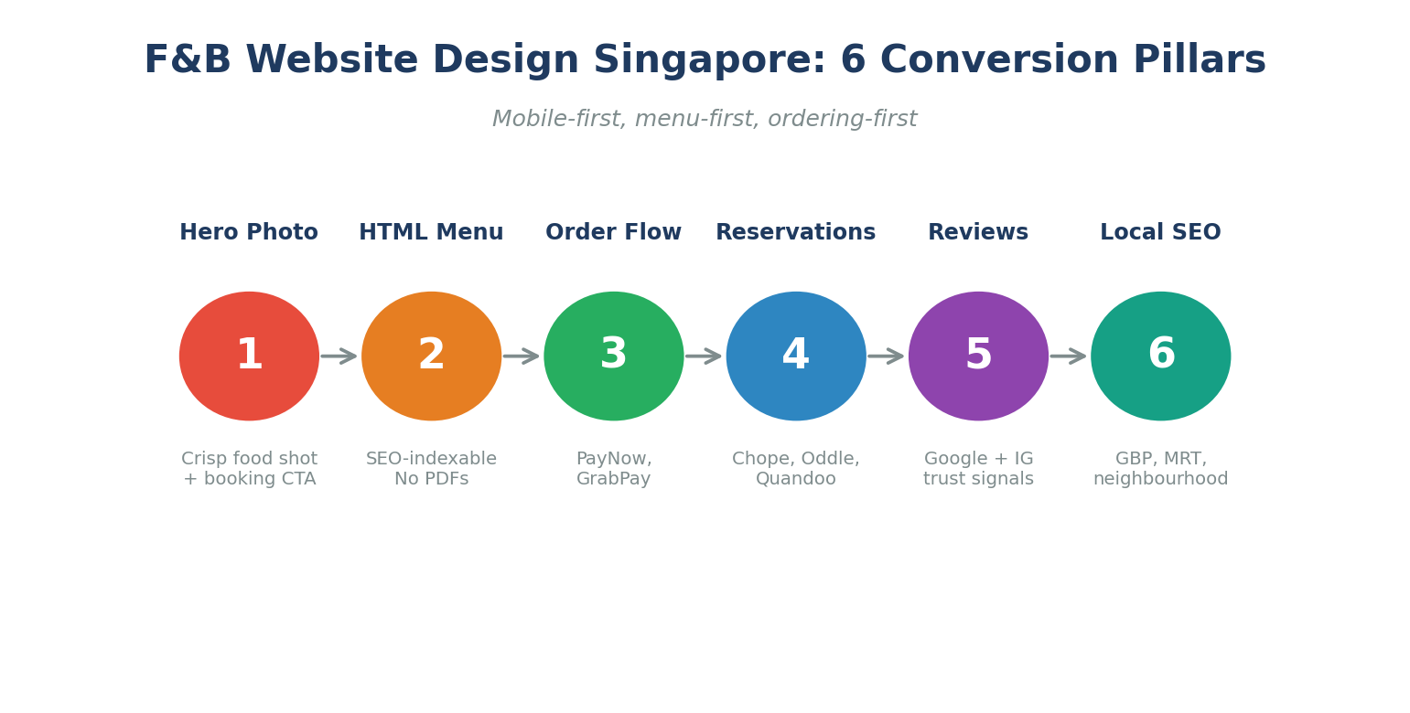 Website Design for F&B / Restaurants in Singapore