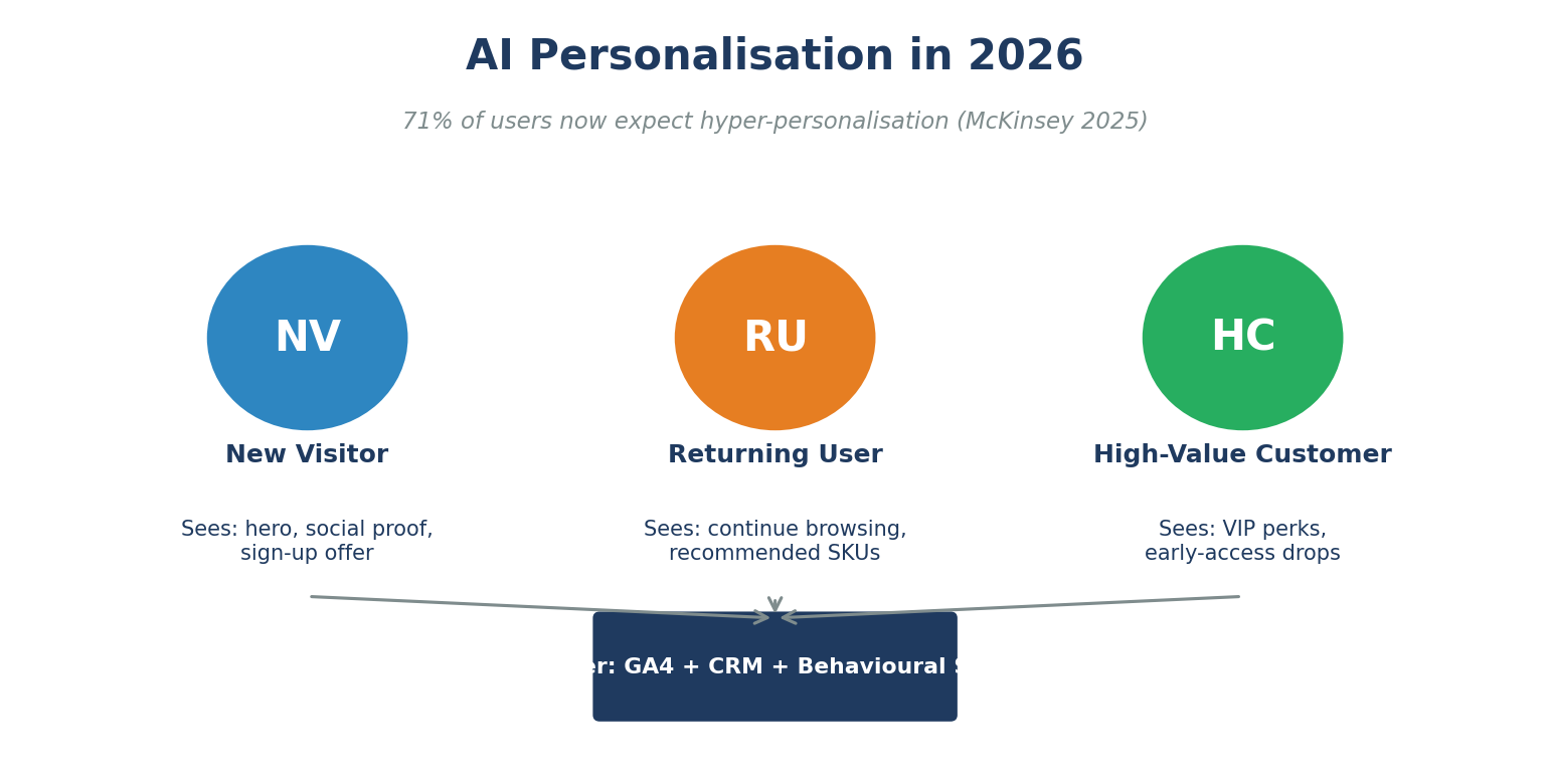Three personas, one AI layer, three different home pages without invasive tracking.