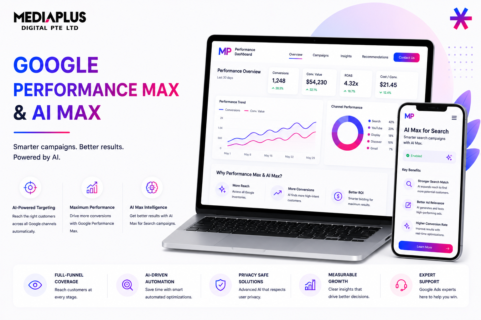 Google Performance Max and AI Max