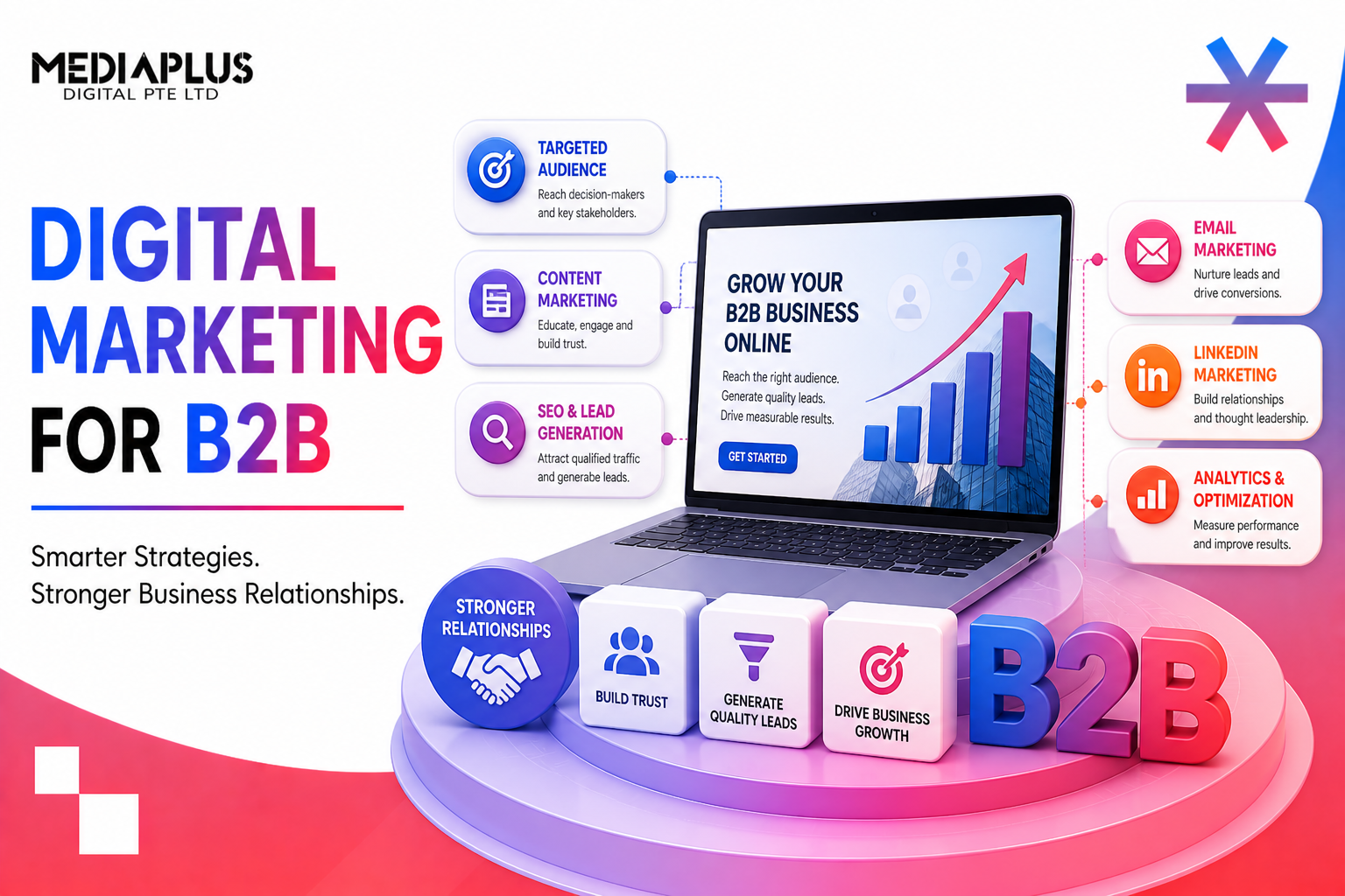 digital marketing for b2b