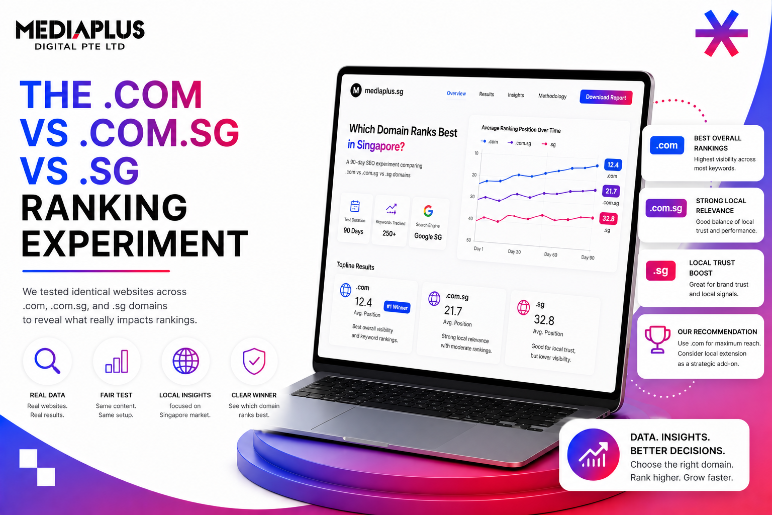 The .com vs .com.sg vs .sg Ranking Experiment