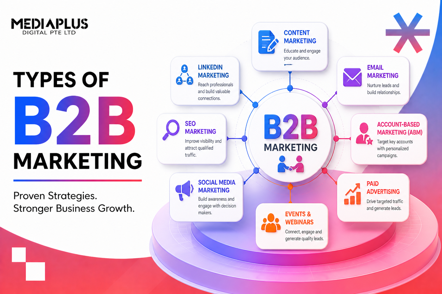 types of b2b marketing