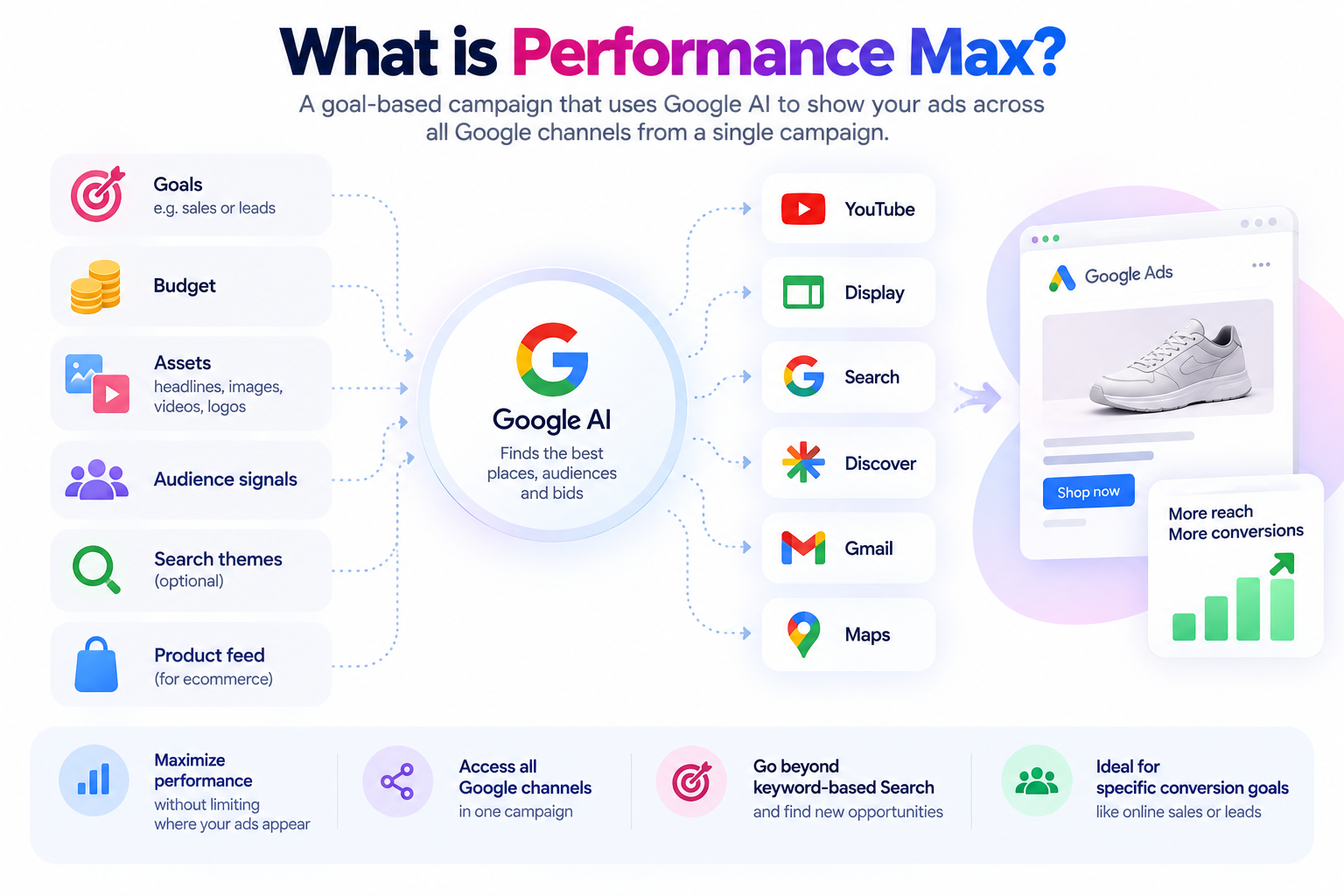 What Performance Max is